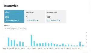 TikTok Statistik Auswertung Kurzvideos Interaktion TikTok Statistik Auswertung Kurzvideos
